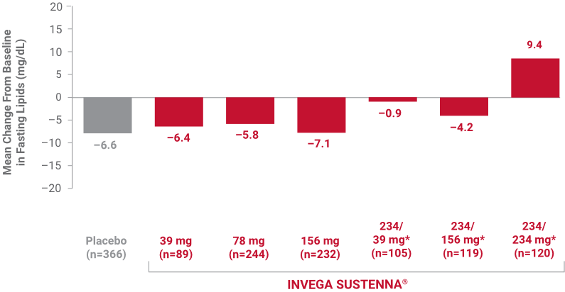 A bar graph showing cholesterol on a fixed dose with INVEGA SUSTENNA®