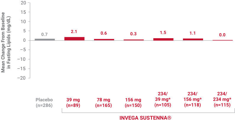 A bar graph showing HDL on a fixed dose with INVEGA SUSTENNA®  