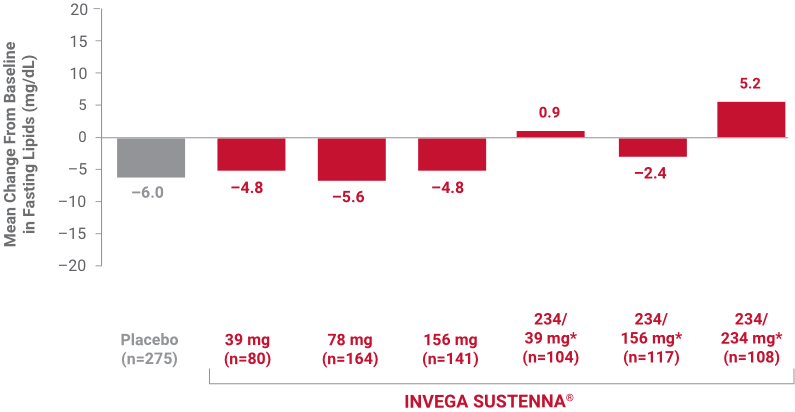 A bar graph showing IDL on a fixed dose with INVEGA SUSTENNA®