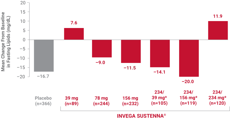 A bar graph showing triglycerides on a fixed dose with INVEGA SUSTENNA®