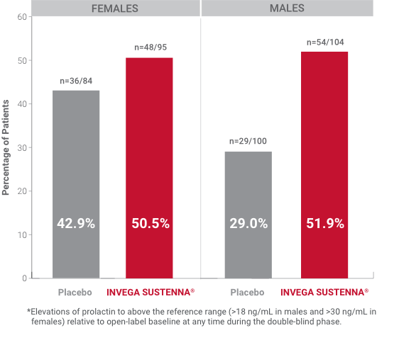 Prolactin chart 1 Female vs. Male 