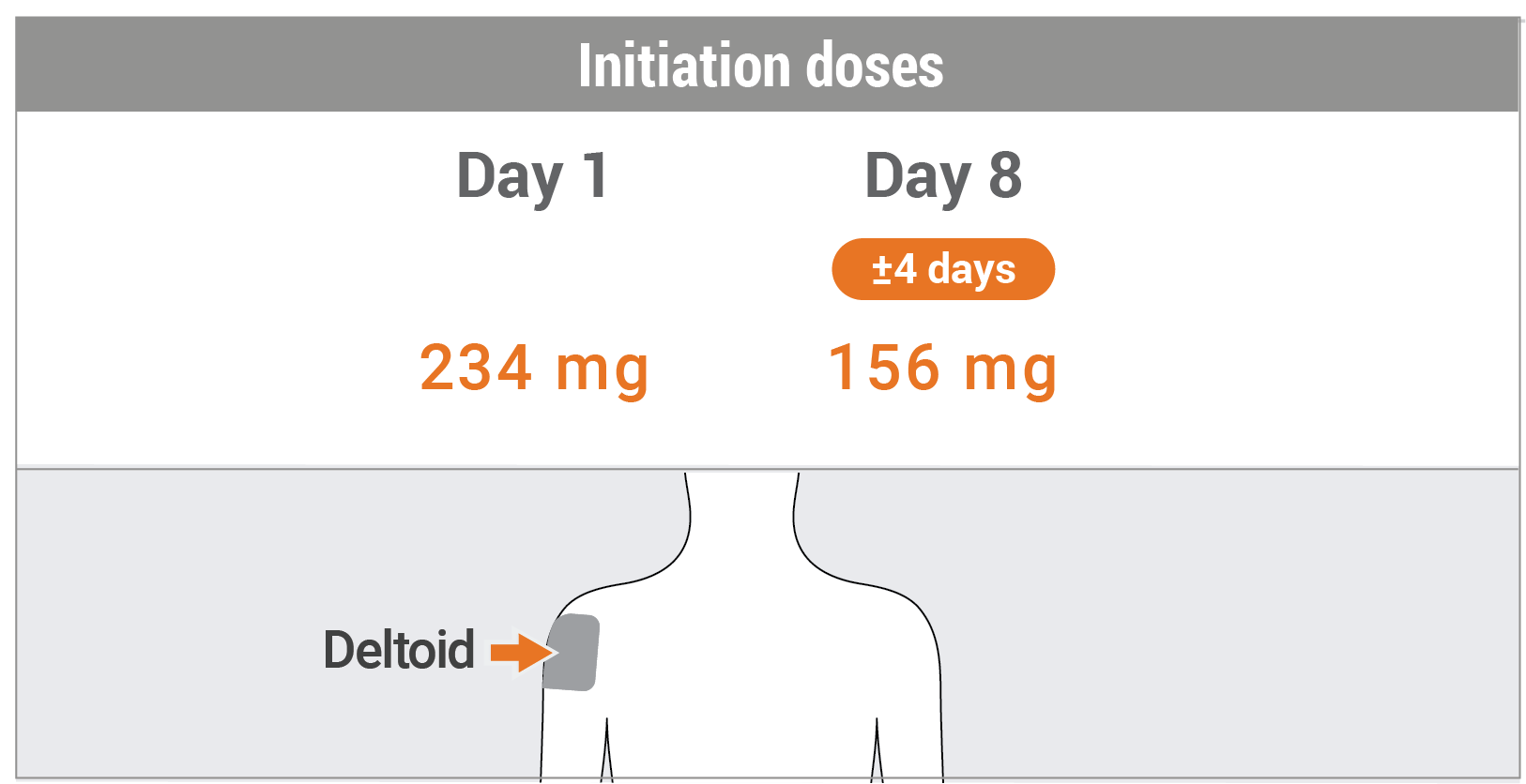 initiation doses