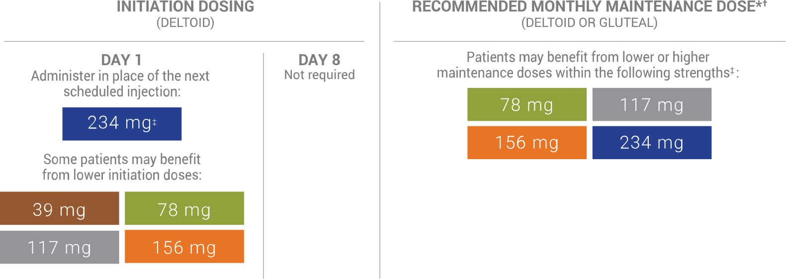 A chart showing the recommended dosage when transitioning from long-acting injectables 