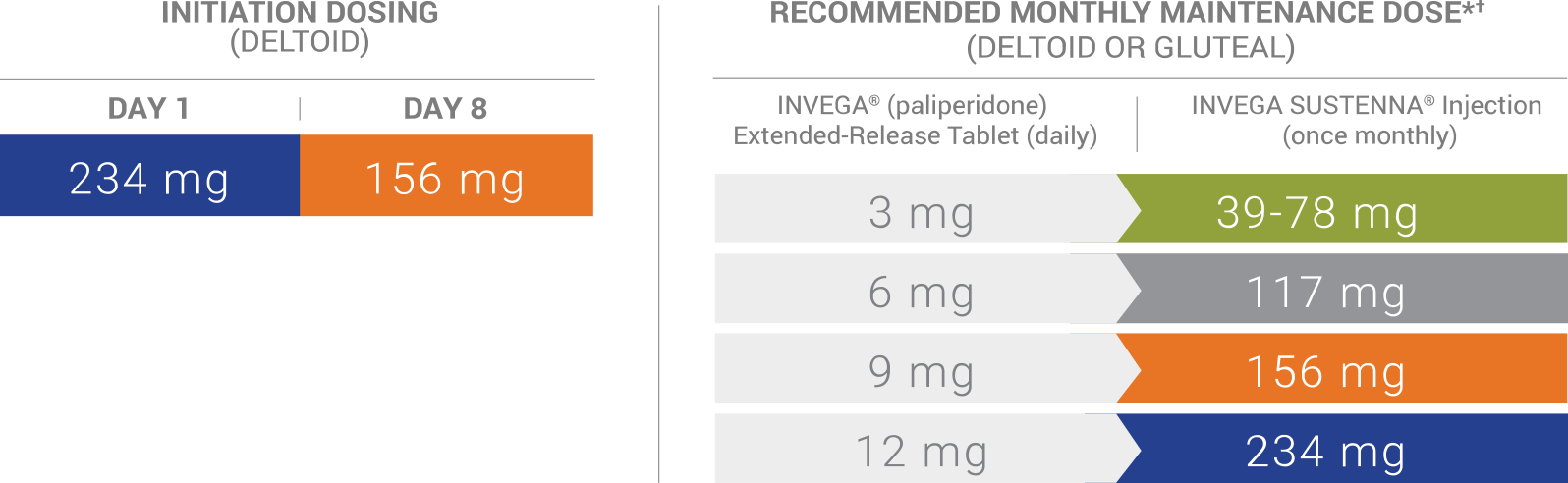 A chart showing the recommended dosage when transitioning from INVEGA SUSTENNA®