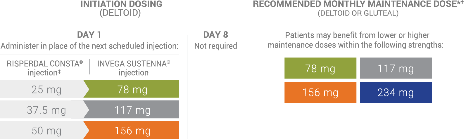 A chart showing the recommended dosage when transitioning from ris consta