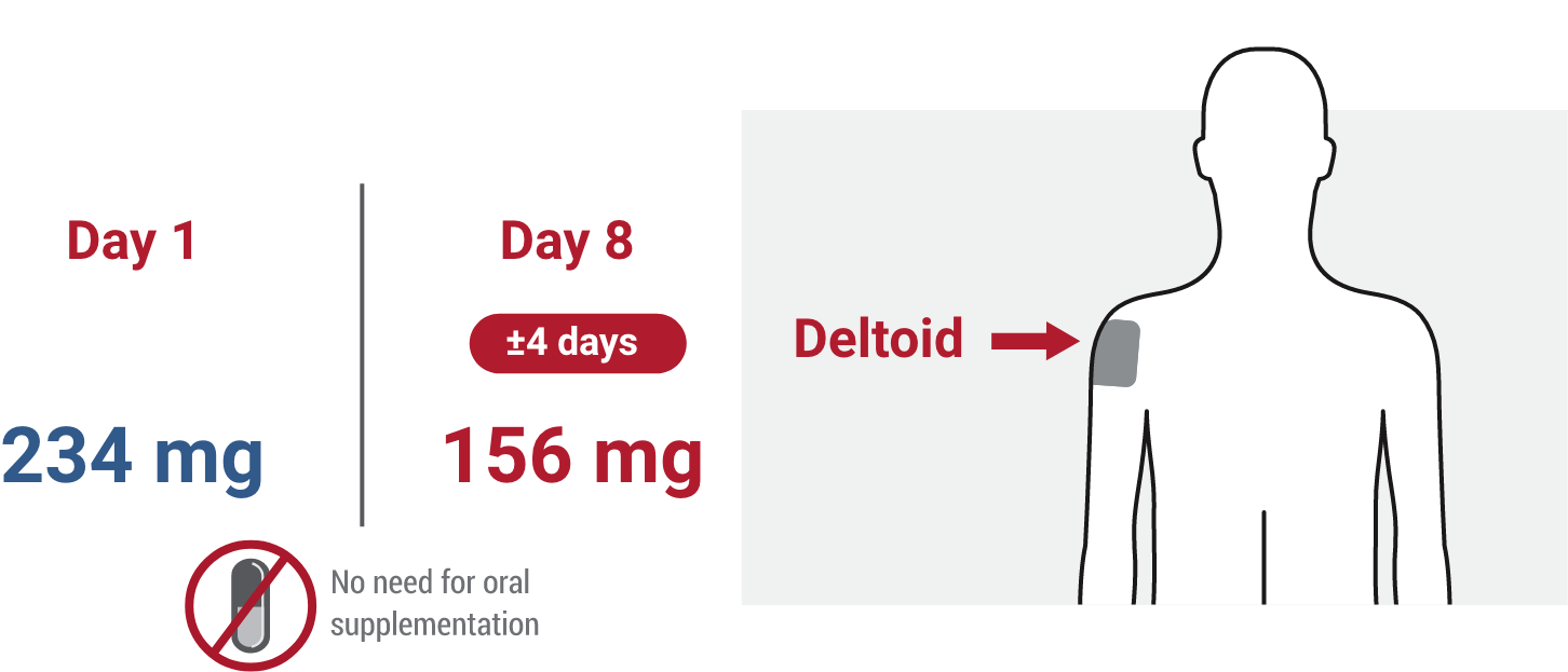 An illustration showing the dosage for days 1 and 8 with no oral supplements needed 