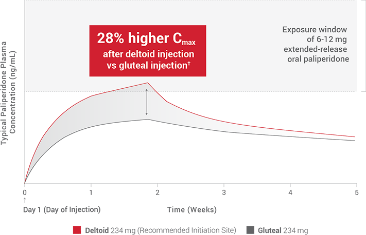 Invega Sustenna Withdrawal Symptoms INVEGA SUSTENNA® Dosing Maintenance | HCP