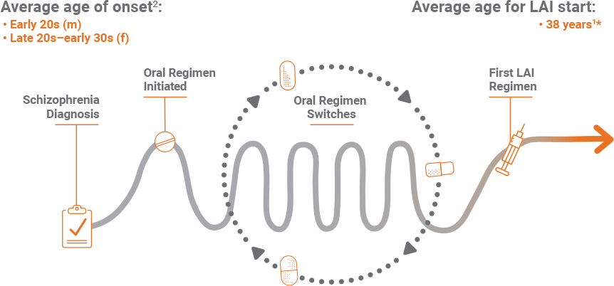 treatment cycle