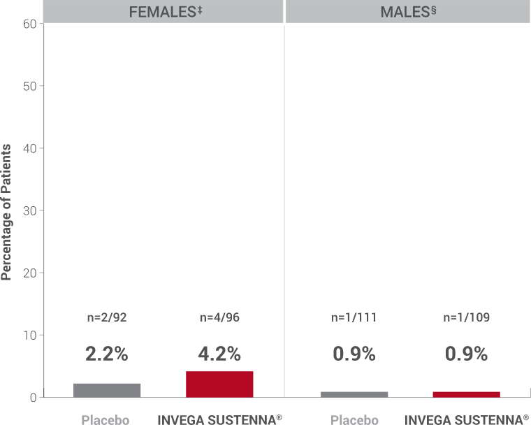 Prolactin-data-percentage-of-patients Female vs. Male 